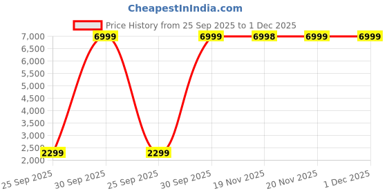 tatacliq.com Skechers Womens GO RUN RIDE 7 White Red Black Running Shoes skechers Price History Graph from 25 Sep 2025 to 1 Dec 2025
