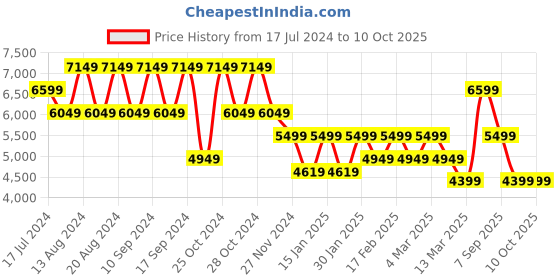 tatacliq.com Skechers Women's GO RUN RIDE 9 Purple Running Shoes skechers Price History Graph from 17 Jul 2024 to 9 Oct 2025