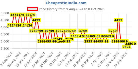 tatacliq.com Skechers Women's GO RUN SUPERSONIC - APEX Blue Running Shoes skechers Price History Graph from 9 Aug 2024 to 8 Oct 2025