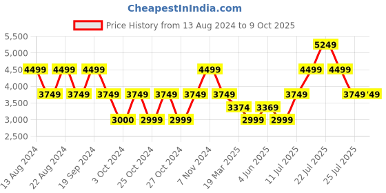 tatacliq.com Skechers Women's GO RUN SUPERSONIC - APEX Blue Running Shoes skechers Price History Graph from 13 Aug 2024 to 9 Oct 2025