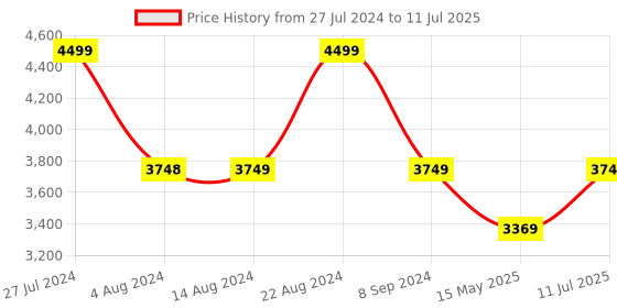 tatacliq.com Skechers Women's GO RUN SUPERSONIC - APEX Mauve Running Shoes skechers Price History Graph from 27 Jul 2024 to 11 Jul 2025