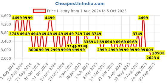 tatacliq.com Skechers Women's GO RUN SUPERSONIC - APEX Mauve Running Shoes skechers Price History Graph from 1 Aug 2024 to 4 Oct 2025