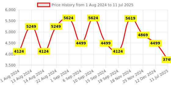 tatacliq.com Skechers Women's GO RUN SUPERSONIC Mauve Running Shoes skechers Price History Graph from 1 Aug 2024 to 11 Jul 2025