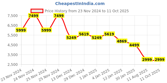 tatacliq.com Skechers Women's GO RUN SUPERSONIC MAX Blue Running Shoes skechers Price History Graph from 23 Nov 2024 to 10 Oct 2025