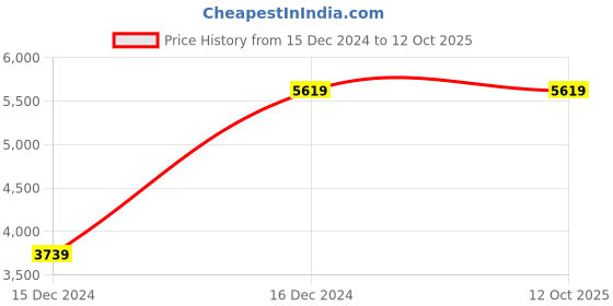tatacliq.com Skechers Women's GO RUN SUPERSONIC MAX Blue Running Shoes skechers Price History Graph from 15 Dec 2024 to 12 Oct 2025