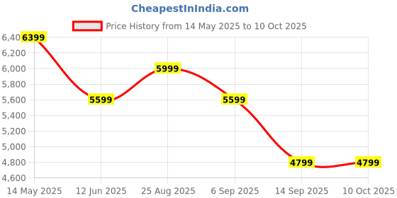 tatacliq.com Skechers Women's GO RUN SUPERSONIC MAX Lavender Running Shoes skechers Price History Graph from 14 May 2025 to 10 Oct 2025