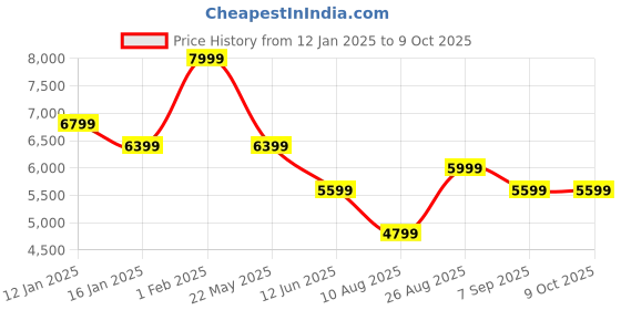 tatacliq.com Skechers Women's GO RUN SUPERSONIC MAX Pink Running Shoes skechers Price History Graph from 12 Jan 2025 to 8 Oct 2025