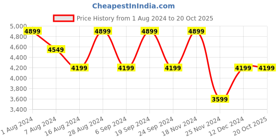 tatacliq.com Skechers Women's GO RUN SUPERSONIC Slate Running Shoes skechers Price History Graph from 1 Aug 2024 to 19 Oct 2025