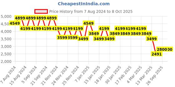 tatacliq.com Skechers Women's GO RUN SUPERSONIC Slate Running Shoes skechers Price History Graph from 7 Aug 2024 to 8 Oct 2025