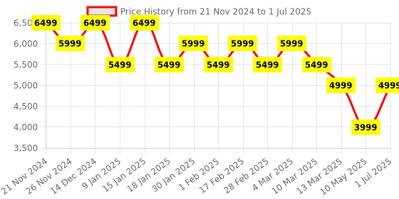 tatacliq.com Skechers Women's GO RUN SWIRL TECH SPEED Blue Running Shoes skechers Price History Graph from 21 Nov 2024 to 1 Jul 2025