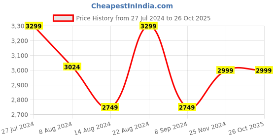 tatacliq.com Skechers Women's GO RUN TR- EXCEPTION Grey Running Shoes skechers Price History Graph from 27 Jul 2024 to 26 Oct 2025