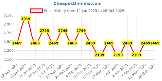tatacliq.com Skechers Women's GO RUN TR- EXCEPTION Grey Running Shoes skechers Price History Graph from 12 Jan 2025 to 26 Oct 2025