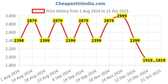 tatacliq.com Skechers Women's GO WALK 5 - FLOWERY Light Pink Walking Shoes skechers Price History Graph from 1 Aug 2024 to 21 Oct 2025