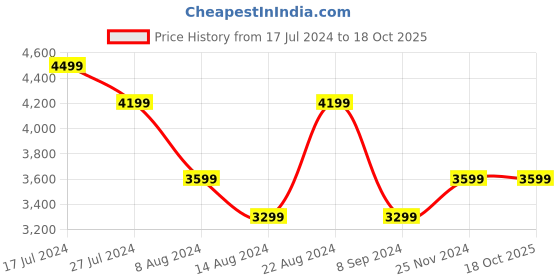 tatacliq.com Skechers Women's GO WALK 5-HONOR Navy White Walking Shoes skechers Price History Graph from 17 Jul 2024 to 18 Oct 2025