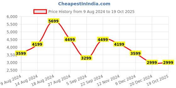tatacliq.com Skechers Women's GO WALK 5-HONOR Navy White Walking Shoes skechers Price History Graph from 9 Aug 2024 to 18 Oct 2025