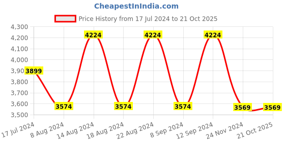 tatacliq.com Skechers Women's GO WALK 5 Lavender Walking Shoes skechers Price History Graph from 17 Jul 2024 to 19 Oct 2025