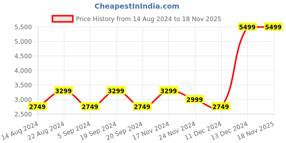 tatacliq.com Skechers Women's GO WALK 5 Navy Coral Walking Shoes skechers Price History Graph from 14 Aug 2024 to 16 Nov 2025