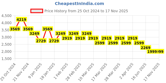 tatacliq.com Skechers Women's GO WALK 5-PROLIFIC Natural Coral Walking Shoes skechers Price History Graph from 25 Oct 2024 to 17 Nov 2025