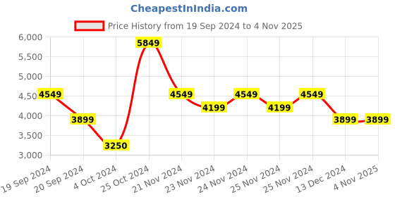 tatacliq.com Skechers Women's GO WALK 5 - SOVEREIGN Mauve Walking Shoes skechers Price History Graph from 19 Sep 2024 to 3 Nov 2025
