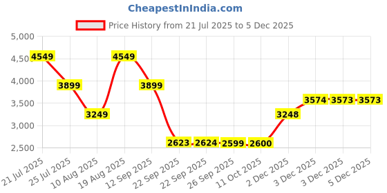 tatacliq.com Skechers Women's GO WALK 5 - SOVEREIGN Mauve Walking Shoes skechers Price History Graph from 21 Jul 2025 to 5 Dec 2025