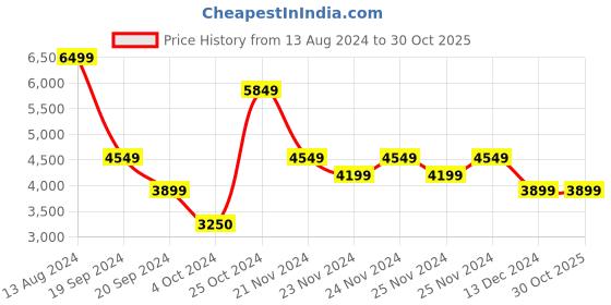 tatacliq.com Skechers Women's GO WALK 5 - SOVEREIGN Navy Aqua Walking Shoes skechers Price History Graph from 13 Aug 2024 to 30 Oct 2025