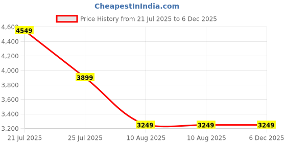 tatacliq.com Skechers Women's GO WALK 5 - SOVEREIGN Navy Aqua Walking Shoes skechers Price History Graph from 21 Jul 2025 to 5 Dec 2025