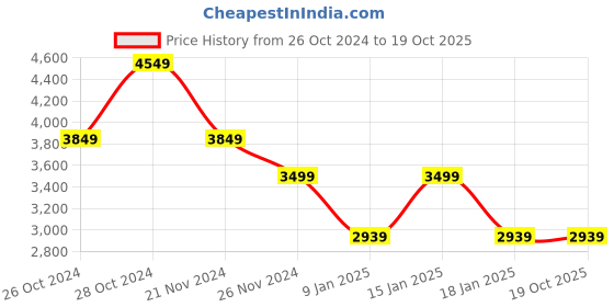 tatacliq.com Skechers Women's GO WALK 5 - TRENDY Yellow Walking Shoes skechers Price History Graph from 26 Oct 2024 to 17 Oct 2025
