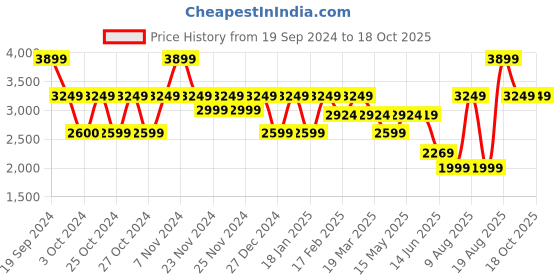 tatacliq.com Skechers Women's GO WALK 5-TRUE Black Pink Walking Shoes skechers Price History Graph from 19 Sep 2024 to 18 Oct 2025