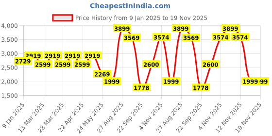 tatacliq.com Skechers Women's GO WALK 5-TRUE Black Pink Walking Shoes skechers Price History Graph from 9 Jan 2025 to 19 Nov 2025