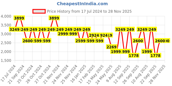 tatacliq.com Skechers Women's GO WALK 5-TRUE Grey Pink Walking Shoes skechers Price History Graph from 17 Jul 2024 to 28 Nov 2025