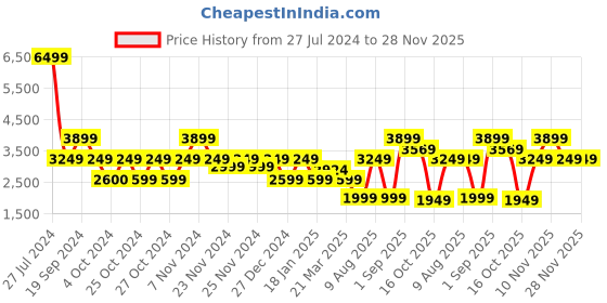 tatacliq.com Skechers Women's GO WALK 5-TRUE Navy White Walking Shoes skechers Price History Graph from 27 Jul 2024 to 28 Nov 2025