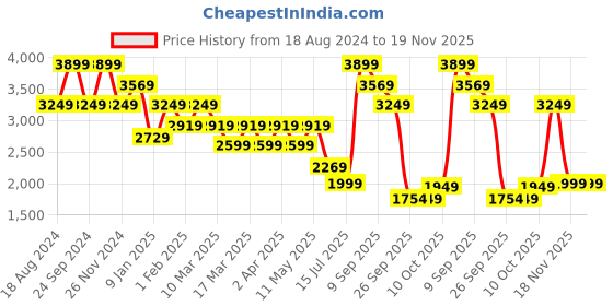 tatacliq.com Skechers Women's GO WALK 5-TRUE Navy White Walking Shoes skechers Price History Graph from 18 Aug 2024 to 18 Nov 2025