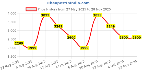 tatacliq.com Skechers Women's GO WALK 5-TRUE Navy White Walking Shoes skechers Price History Graph from 27 May 2025 to 27 Nov 2025