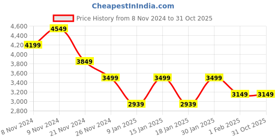 tatacliq.com Skechers Women's GO WALK 5 Turquoise Walking Shoes skechers Price History Graph from 8 Nov 2024 to 31 Oct 2025