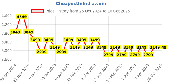 tatacliq.com Skechers Women's GO WALK 5 - WIND CIRCLE Black Walking Shoes skechers Price History Graph from 25 Oct 2024 to 16 Oct 2025