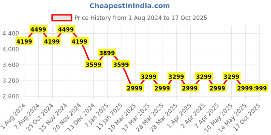 tatacliq.com Skechers Women's GO WALK 6 - ADORA Black Aqua Walking Shoes skechers Price History Graph from 1 Aug 2024 to 15 Oct 2025