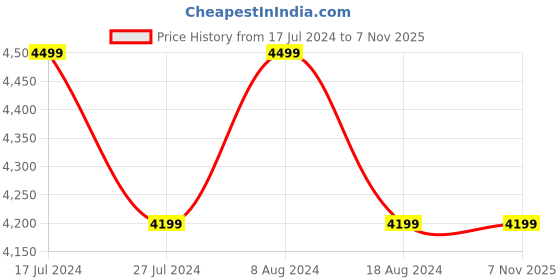 tatacliq.com Skechers Women's GO WALK 6 - ADORA Navy Hot Pink Walking Shoes skechers Price History Graph from 17 Jul 2024 to 6 Nov 2025