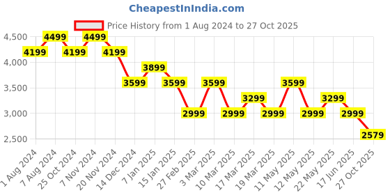 tatacliq.com Skechers Women's GO WALK 6 - ADORA Navy Hot Pink Walking Shoes skechers Price History Graph from 1 Aug 2024 to 27 Oct 2025