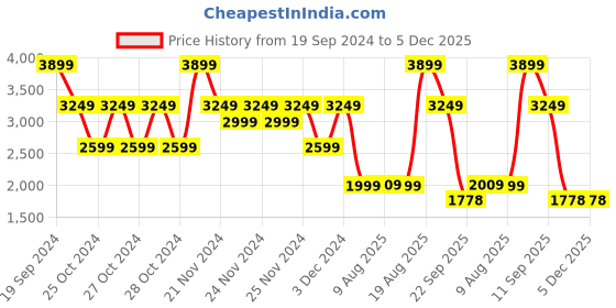 tatacliq.com Skechers Women's GO WALK 6 Black Turquoise Walking Shoes skechers Price History Graph from 19 Sep 2024 to 5 Dec 2025