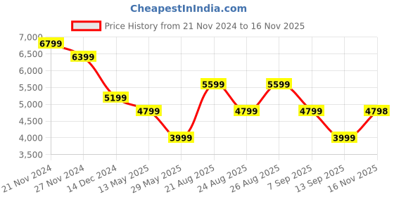 tatacliq.com Skechers Women's GO WALK 6 Black Walking Shoes skechers Price History Graph from 21 Nov 2024 to 16 Nov 2025
