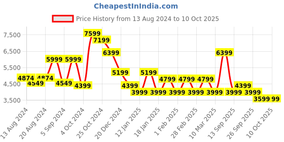 tatacliq.com Skechers Women's GO WALK 6 - BOLD VISION Mauve Walking Shoes skechers Price History Graph from 13 Aug 2024 to 10 Oct 2025