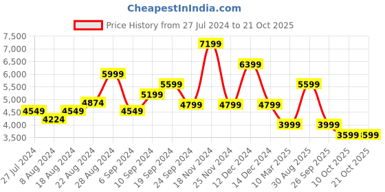 tatacliq.com Skechers Women's GO WALK 6 - BOLD VISION Navy White Walking Shoes skechers Price History Graph from 27 Jul 2024 to 20 Oct 2025