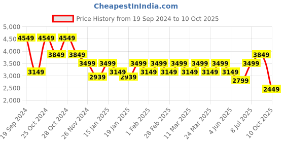 tatacliq.com Skechers Women's GO WALK 6 - CARICE Navy Walking Shoes skechers Price History Graph from 19 Sep 2024 to 10 Oct 2025
