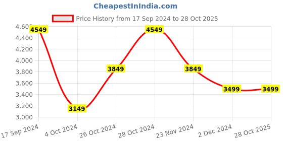 tatacliq.com Skechers Women's GO WALK 6 - CARICE Navy Walking Shoes skechers Price History Graph from 17 Sep 2024 to 28 Oct 2025