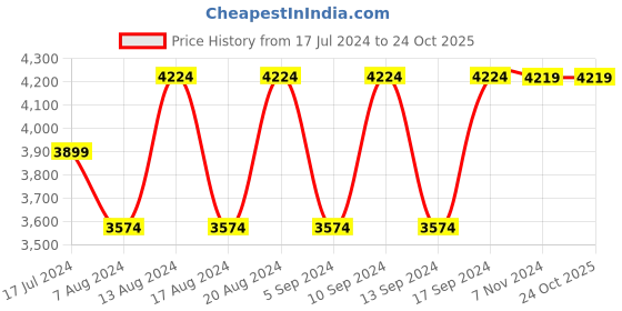 tatacliq.com Skechers Women's GO WALK 6 - DARCY Blue Walking Shoes skechers Price History Graph from 17 Jul 2024 to 23 Oct 2025