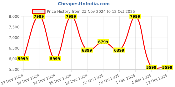 tatacliq.com Skechers Women's GO WALK 6 - FABULOUS VIEW Grey Walking Shoes skechers Price History Graph from 23 Nov 2024 to 11 Oct 2025
