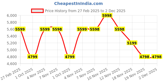 tatacliq.com Skechers Women's GO WALK 6 - FABULOUS VIEW Grey Walking Shoes skechers Price History Graph from 27 Feb 2025 to 2 Dec 2025