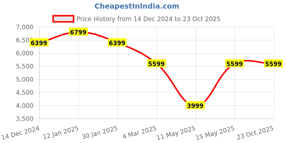 tatacliq.com Skechers Women's GO WALK 6 - FABULOUS VIEW Plum Walking Shoes skechers Price History Graph from 14 Dec 2024 to 23 Oct 2025