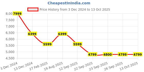 tatacliq.com Skechers Women's GO WALK 6 - FABULOUS VIEW Plum Walking Shoes skechers Price History Graph from 3 Dec 2024 to 13 Oct 2025