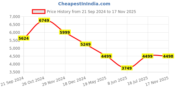 tatacliq.com Skechers Women's GO WALK 6 - GRAND HORIZON Black White Walking Shoes skechers Price History Graph from 21 Sep 2024 to 17 Nov 2025